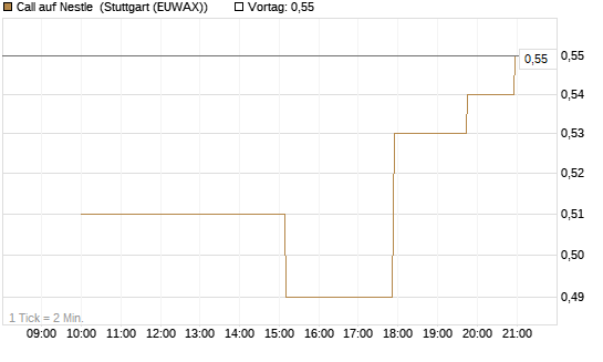 Call auf Nestle [UniCredit Bank GmbH] Chart