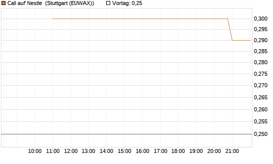 Call auf Nestle [UniCredit Bank GmbH] Chart