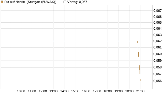 Put auf Nestle [UniCredit Bank GmbH] Chart