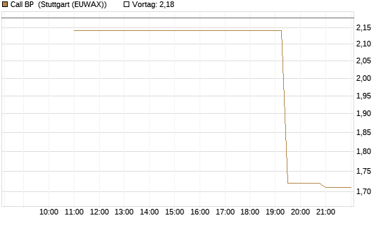 Call BP [UniCredit Bank GmbH] Chart
