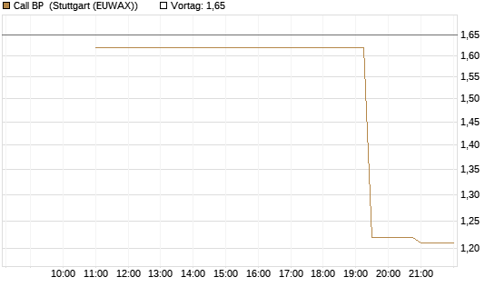 Call BP [UniCredit Bank GmbH] Chart