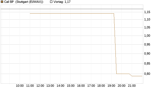 Call BP [UniCredit Bank GmbH] Chart