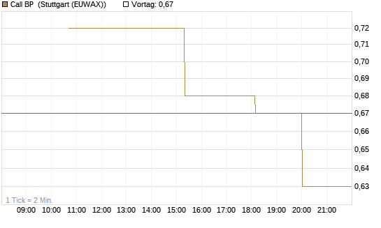 Call BP [UniCredit Bank GmbH] Chart
