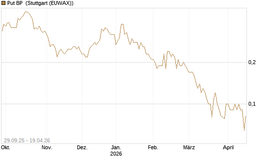 Put BP [UniCredit Bank GmbH] Chart