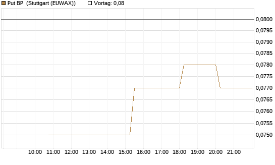 Put BP [UniCredit Bank GmbH] Chart