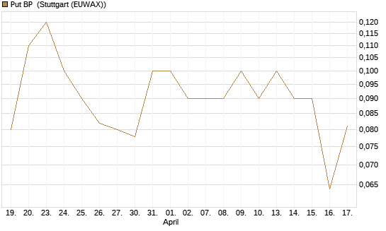 Put BP [UniCredit Bank GmbH] Chart