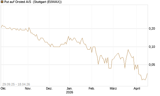 Put auf Orsted A/S [UniCredit Bank GmbH] Chart