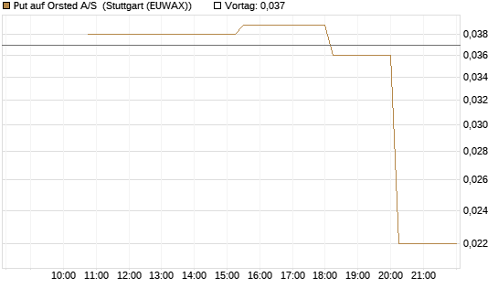 Put auf Orsted A/S [UniCredit Bank GmbH] Chart
