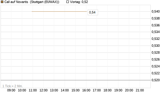 Call auf Novartis [UniCredit Bank GmbH] Chart