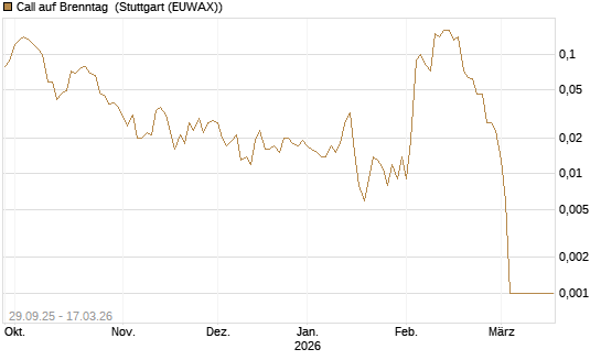 Call auf Brenntag [Société Générale Effekten GmbH] Chart