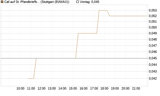 Call auf Dt. Pfandbriefbank [Société Générale Effekten GmbH] Chart