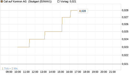 Call auf Kontron AG [Société Générale Effekten GmbH] Chart
