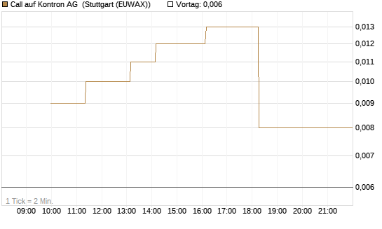 Call auf Kontron AG [Société Générale Effekten GmbH] Chart