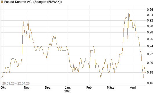 Put auf Kontron AG [Société Générale Effekten GmbH] Chart