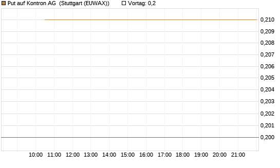 Put auf Kontron AG [Société Générale Effekten GmbH] Chart