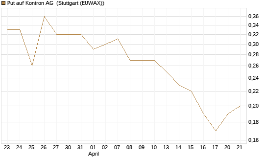 Put auf Kontron AG [Société Générale Effekten GmbH] Chart