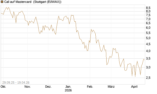 Call auf Mastercard [DZ BANK AG] Chart