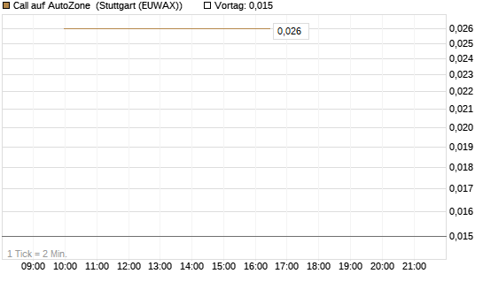 Call auf AutoZone [Société Générale Effekten GmbH] Chart