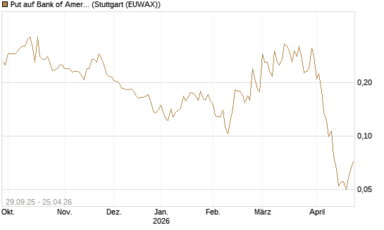 Put auf Bank of America [Vontobel] Chart