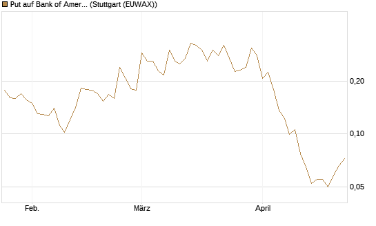 Put auf Bank of America [Vontobel] Chart