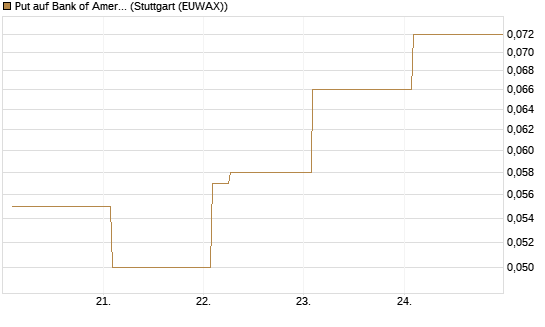Put auf Bank of America [Vontobel] Chart