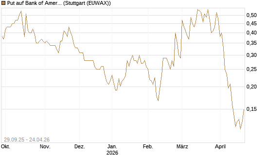 Put auf Bank of America [Vontobel] Chart