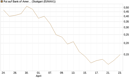 Put auf Bank of America [Vontobel] Chart