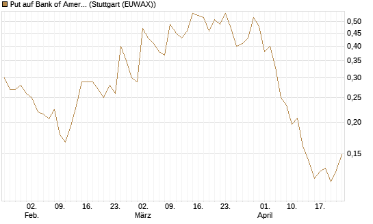 Put auf Bank of America [Vontobel] Chart