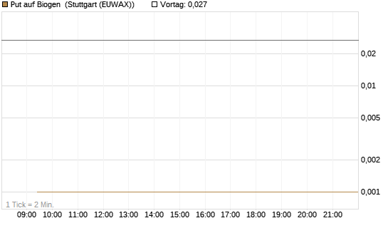 Put auf Biogen [Vontobel] Chart