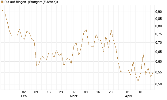 Put auf Biogen [Vontobel] Chart