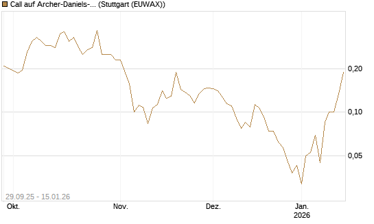 Call auf Archer-Daniels-Midland [Vontobel] Chart