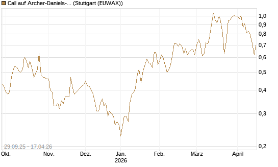 Call auf Archer-Daniels-Midland [Vontobel] Chart