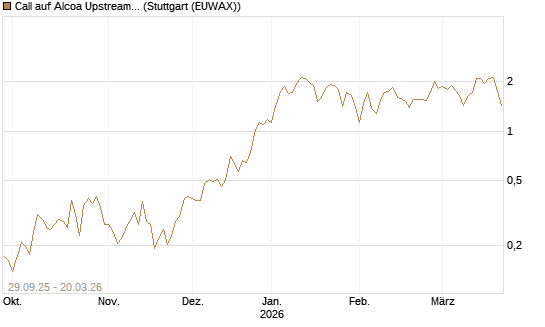 Call auf Alcoa Upstream Corp [Vontobel] Chart