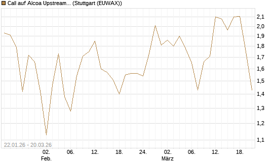 Call auf Alcoa Upstream Corp [Vontobel] Chart