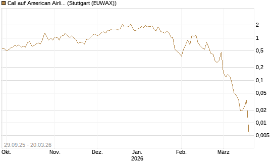 Call auf American Airlines Group [Vontobel] Chart