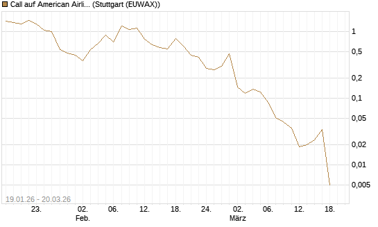 Call auf American Airlines Group [Vontobel] Chart