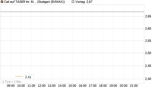 Call auf TASER Int. INC [Vontobel] Chart