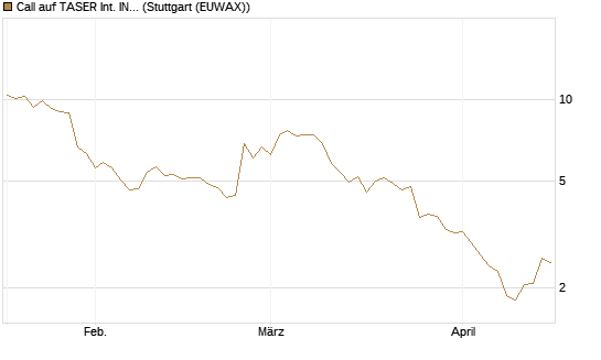 Call auf TASER Int. INC [Vontobel] Chart
