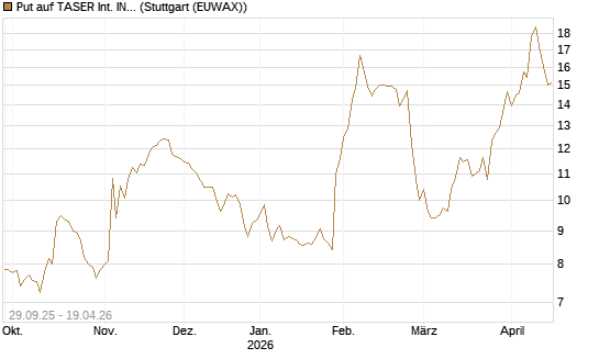 Put auf TASER Int. INC [Vontobel] Chart
