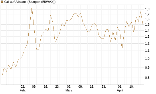 Call auf Allstate [Vontobel] Chart