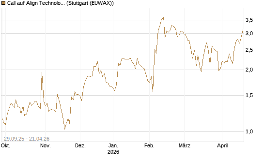 Call auf Align Technology [Vontobel] Chart