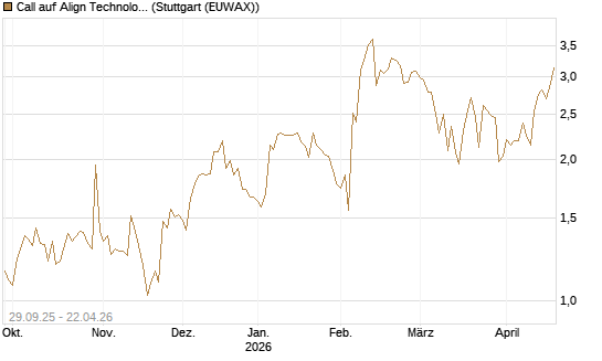 Call auf Align Technology [Vontobel] Chart