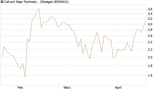 Call auf Align Technology [Vontobel] Chart