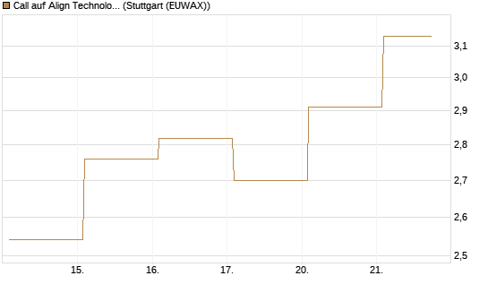 Call auf Align Technology [Vontobel] Chart
