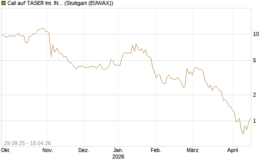 Call auf TASER Int. INC [Vontobel] Chart