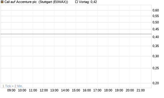 Call auf Accenture plc [Vontobel] Chart