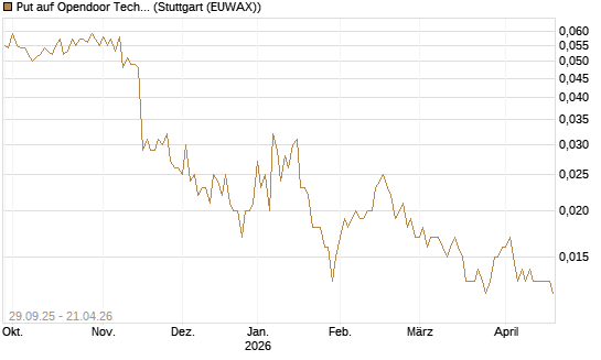 Put auf Opendoor Technologies [Vontobel] Chart