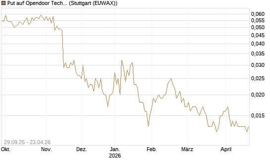 Put auf Opendoor Technologies [Vontobel] Chart