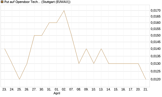Put auf Opendoor Technologies [Vontobel] Chart