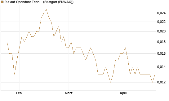 Put auf Opendoor Technologies [Vontobel] Chart